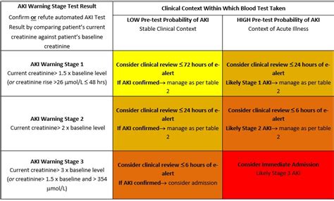 Acute Kidney Injury (AKI) – GP Gateway