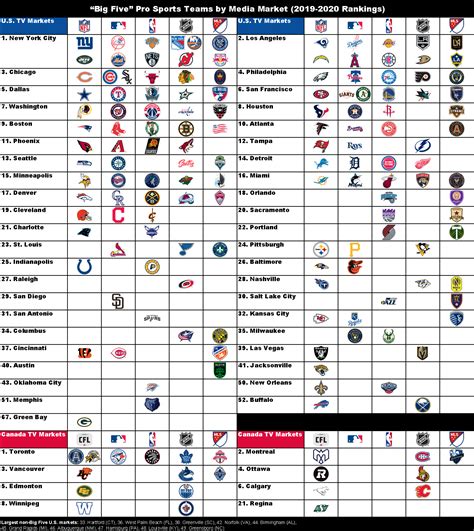 "Big Five" Pro Sports Teams Ranked by Media Market (2019-2020 rankings) : r/MLS