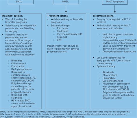 Available treatment options for marginal zone lymphoma. | Download Table