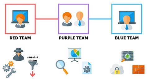 Red Team VS Blue Team: What's The Difference? | PurpleSec