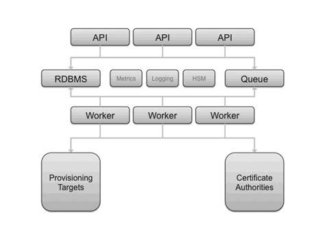 Architecture — Barbican 19.1.0.dev18 documentation