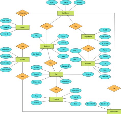 Call Center Entity Relationship Diagram Example | Chen Entity ...