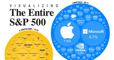 S&p 500 Stock List With Dividends