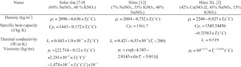 Physical properties of molten salts. | Download Table