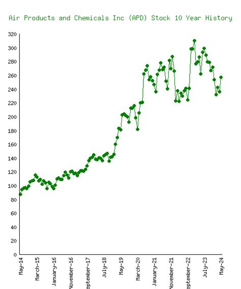 Air Products and Chemicals (APD) Stock 10 Year History & Return