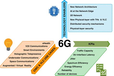 6G challenges and VLCs' contribution. | Download Scientific Diagram