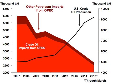 More U.S. Oil Production Enhances U.S. Energy Security