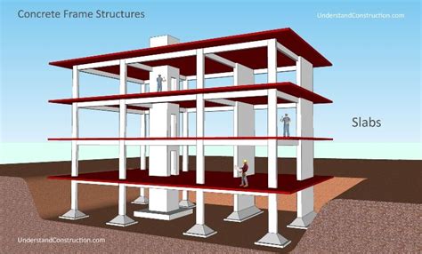 Concrete Frame Construction | Concrete Frame Structures - Understand ...