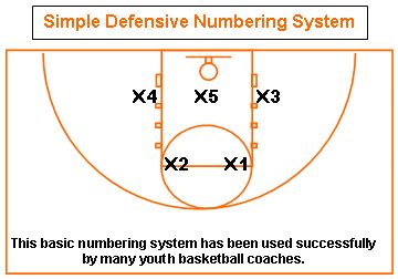 Zone Defense Basketball, Coaching Tips, Fundamentals