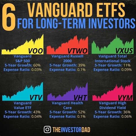 6 BEST VANGUARD ETFS ! INVESTING FOR BEGGINERS | Investing money ...