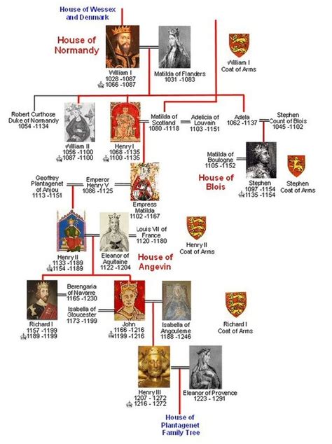 Plantagenets - Jungian Genealogy, by Iona Miller