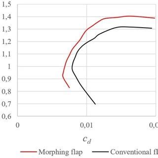 Drag polar of airfoil HQ-17 with conventional and morphing flap at... | Download Scientific Diagram