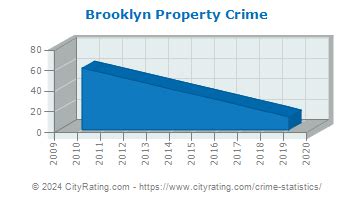 Brooklyn Crime Statistics: Illinois (IL) - CityRating.com