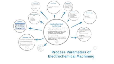 Process Parameters of Electrochemical Machining by Dinesh Luthra on Prezi