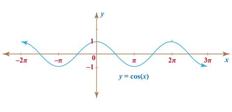 Where Is Cosine 0