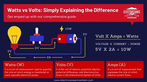 Watts vs. Volts: Key Differences between volts and watts