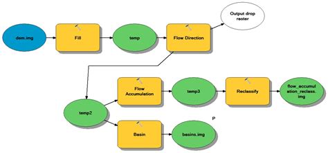 arcgis desktop - How to estimate flow paths between contaminant sources and catchment offtake ...