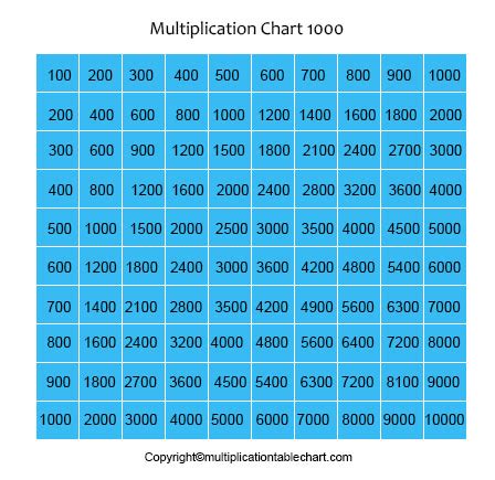 Free Printable Multiplication Table Chart 1-1000 PDF