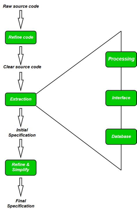 Reverse Engineering - Software Engineering - GeeksforGeeks