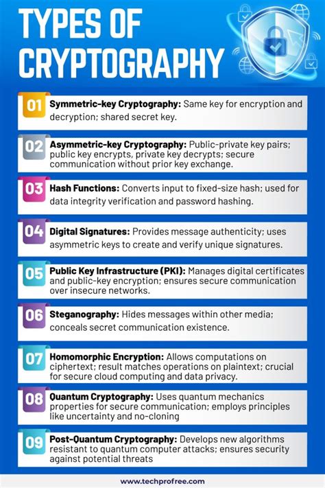 Cryptography and Its Types - Techprofree