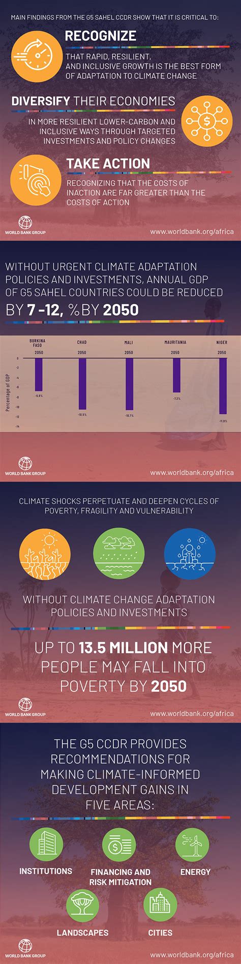 G5 Sahel Region Country Climate and Development Report | Knowledge for ...