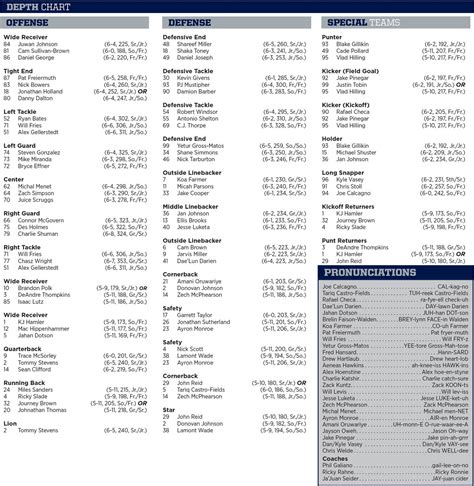 Iowa Western Football Roster 2024 Depth Chart - Debra Devonna