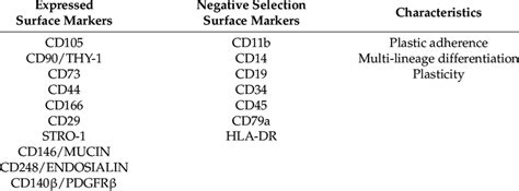 Canonical surface markers used to identify mesenchymal stem/stromal ...