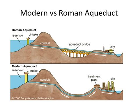 Roman Aqueduct Diagram