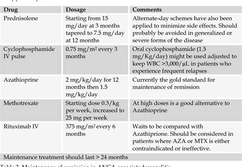 Table 3 from 5 Treatment of ANCA – Associated Vasculitis | Semantic Scholar