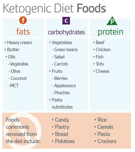 Ketogenic Diet | Lurie Children's