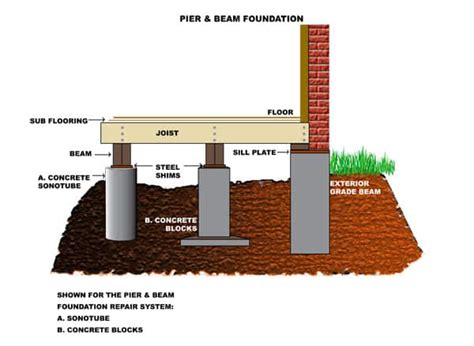 Pier and Beam Foundation - Crown Leveling - Foundation Repair Experts