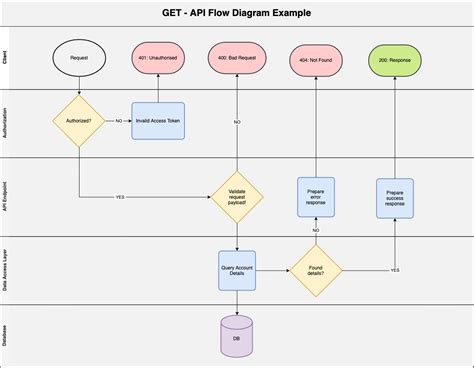 Creating Better API Architecture Diagrams · Bump.sh