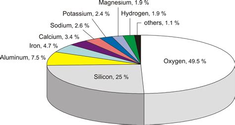 Four Most Abundant Elements In Earth S Crust - The Earth Images Revimage.Org