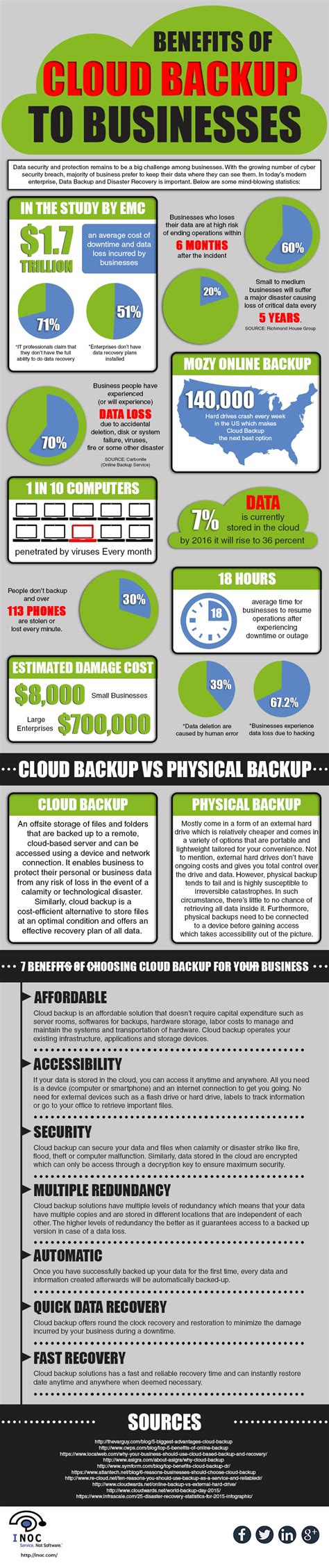 Benefits of Cloud Backup to Businesses | Mighty Infographics