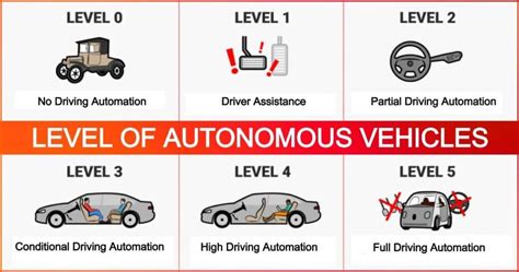 Level of Autonomous Vehicles | What are Autonomous Vehicles? - Engineering Learn