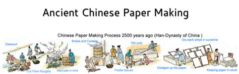 Ancient Chinese Papermaking Process