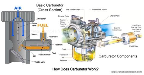 Carburetor Types - Engineering Learner