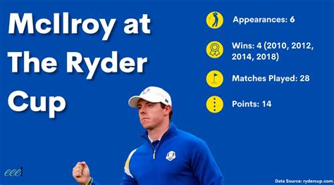 Rory McIlroy Ryder Cup Record [Previous 6 Events] - EEE Golf