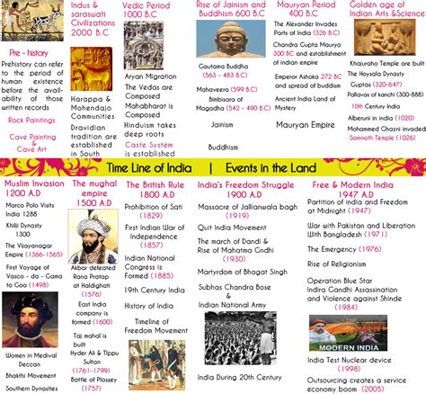 Ancient India Time Line, Ancient India Events, Ancient India Timeline History