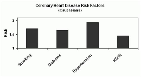 NIEHS Researchers Link Gene Variation to Coronary Heart Disease ...