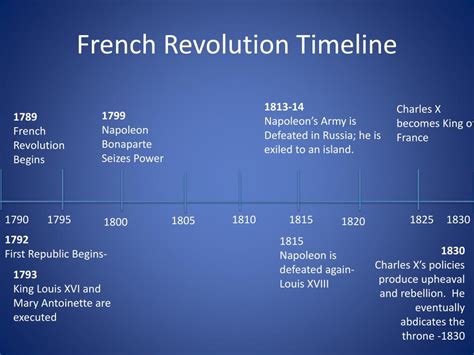 1800s Timeline