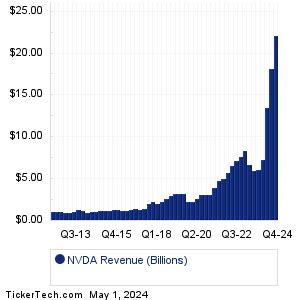 NVIDIA Earnings History