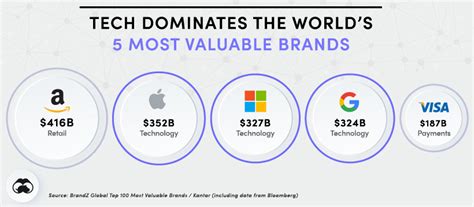 Ranked: The World's 20 Biggest Tech Giants, by Brand Value