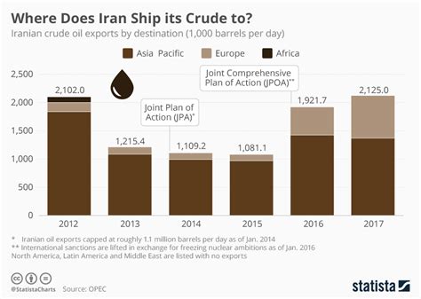 Iran Oil Exports