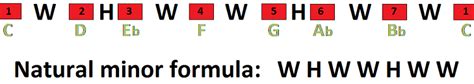 natural minor scale formula - Piano Theory Exercises