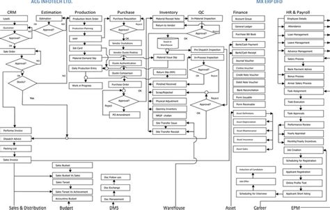 Erp Data Flow Diagram | Data flow diagram, Diagram, Data