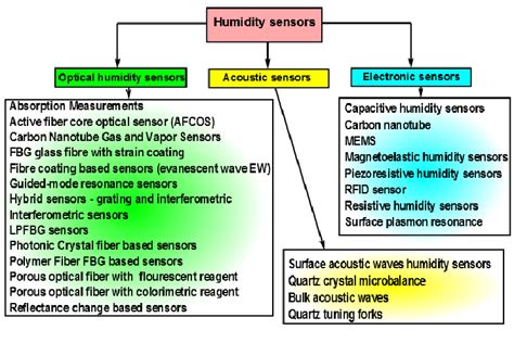 Types of humidity sensors. | Download Scientific Diagram