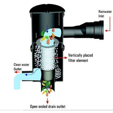 Rainwater Harvesting Filters | Deepleen Retail Pvt Ltd