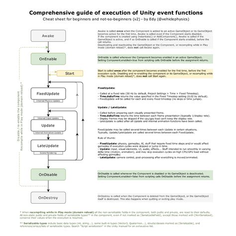 A Comprehensive Guide to the Execution Order of Unity Event Functions – Edy's Projects