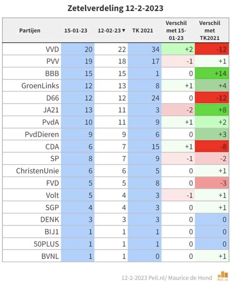 Peiling Maurice de Hond 12 februari 2023. : r/Politiek